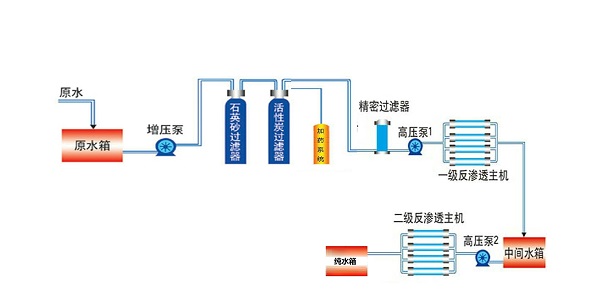 純凈水設(shè)備工作原理示意圖